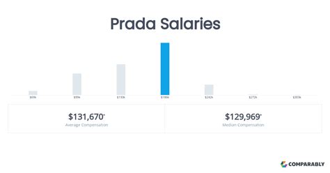 Prada Salaries in Milan 